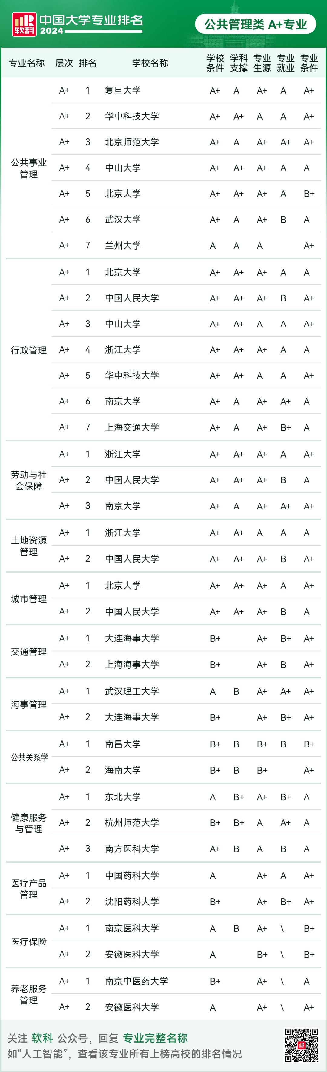 2024软科中国大学专业排名！A+级专业数北京最多  数据 排名 第105张